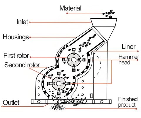 Double-Stage-Crusher structure