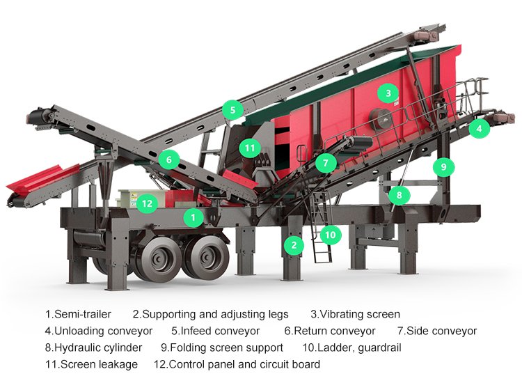 Mobile-Screening-Plant-structure