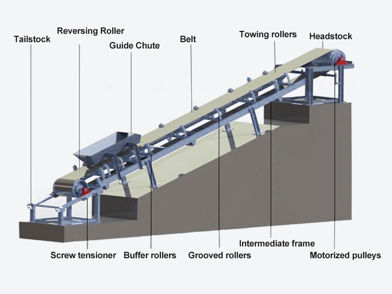 Belt-Conveyor-structure