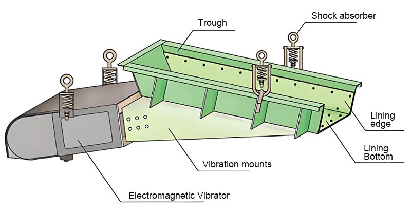 Electromagnetic-vibrating-feeder-struction