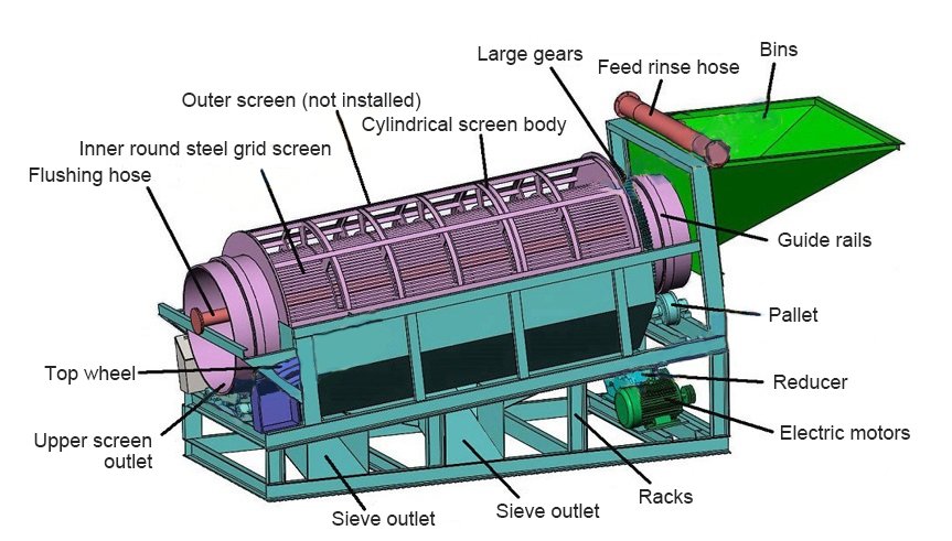 Shafted-Tumbler-Screens-struction