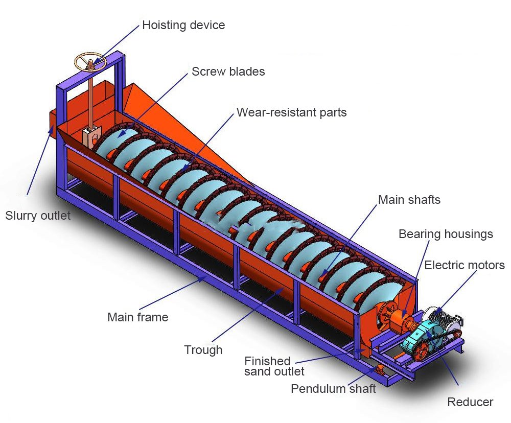 Spiral-Sand-Washing-Machine-struction